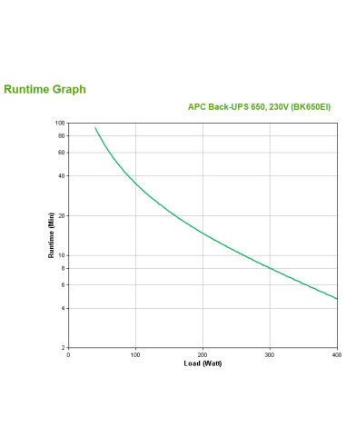 APC Back-UPS sistema de alimentación ininterrumpida (UPS) En espera (Fuera de línea) o Standby (Offline) 0,65 kVA 400 W 4