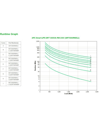 APC Smart-UPS On-Line SRT sistema de alimentación ininterrumpida (UPS) Doble conversión (en línea) 3 kVA 2700 W