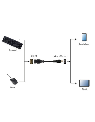 Gembird USB A - Micro-USB B, 0.15m cable USB USB 2.0 0,15 m Negro