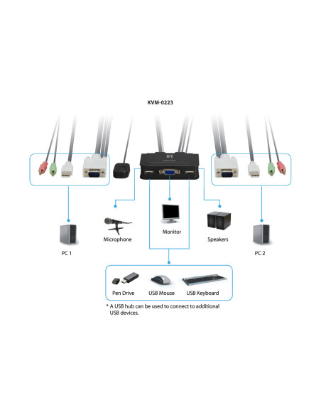 LevelOne KVM de 2 puertos, VGA, USB, Audio
