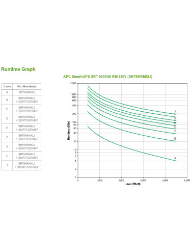 APC Smart-UPS On-Line sistema de alimentación ininterrumpida (UPS) Doble conversión (en línea) 5 kVA 4500 W 10 salidas AC