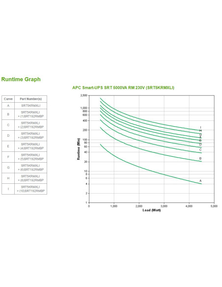 APC Smart-UPS On-Line sistema de alimentación ininterrumpida (UPS) Doble conversión (en línea) 5 kVA 4500 W 10 salidas AC