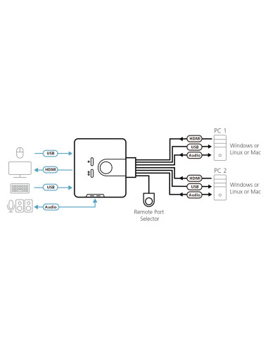 ATEN Switch KVM formato cable HDMI Audio USB de 2 puertos con selector remoto de puerto