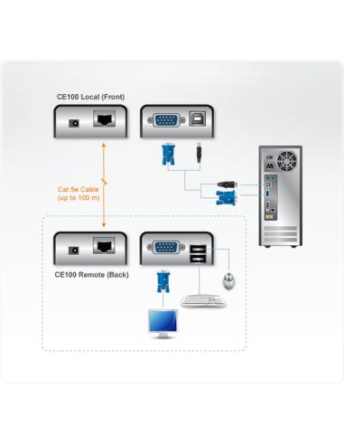 ATEN Extensor KVM Cat 5 VGA USB formato compacto (1280 x 1024 a 100m)