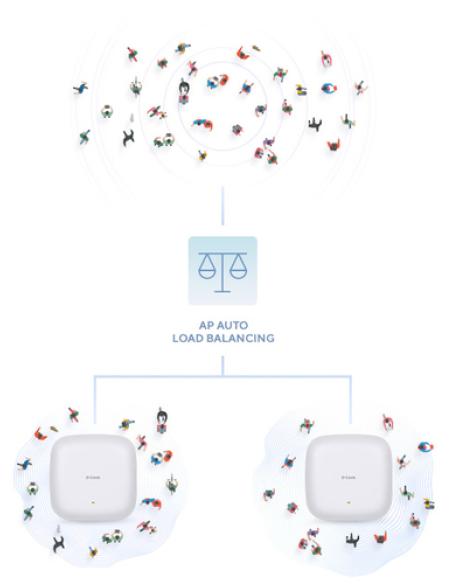 D-Link DAP-X3060 punto de acceso inalámbrico 3000 Mbit/s Blanco Energía sobre Ethernet (PoE)