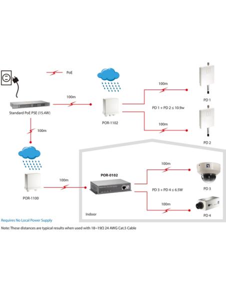 LevelOne Repetidor PoE, 2 puertos, Cascade