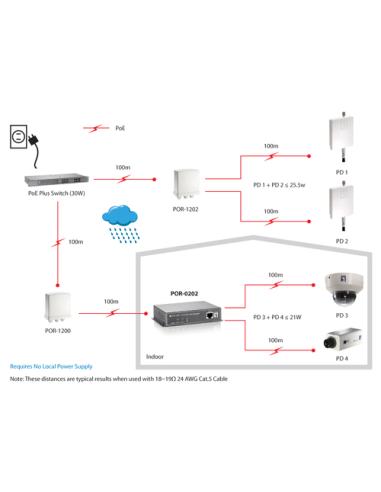 LevelOne Repetidor PoE, 2 puertos, Cascade, 802.3at PoE+