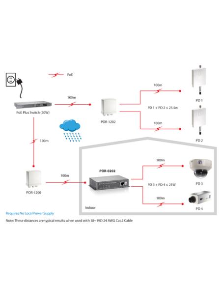 LevelOne Repetidor PoE, 2 puertos, Cascade, 802.3at PoE+