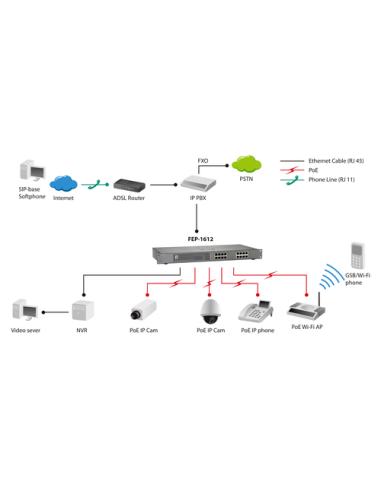 LevelOne Switch Fast Ethernet PoE de 16 puertos, 480W, 802.3at PoE+