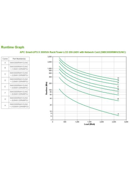 APC Smart-UPS sistema de alimentación ininterrumpida (UPS) Línea interactiva 3 kVA 2700 W 9 salidas AC