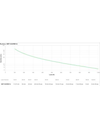 APC Smart-UPS sistema de alimentación ininterrumpida (UPS) Línea interactiva 1,5 kVA 1000 W 4 salidas AC