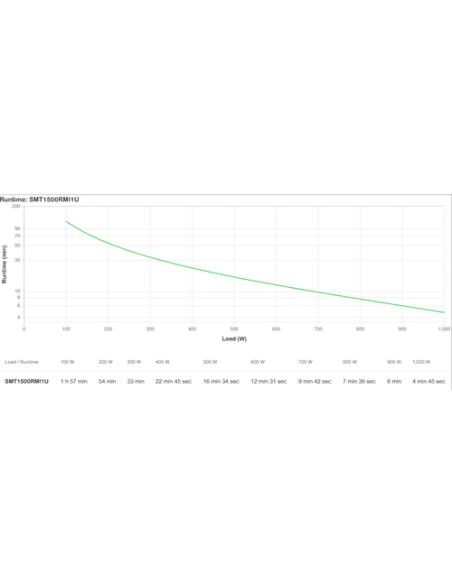APC Smart-UPS sistema de alimentación ininterrumpida (UPS) Línea interactiva 1,5 kVA 1000 W 4 salidas AC